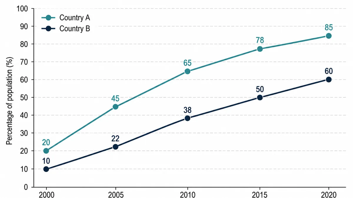 Line graph of internet users as a percentage of population from 2000 to 2020, two rising lines.