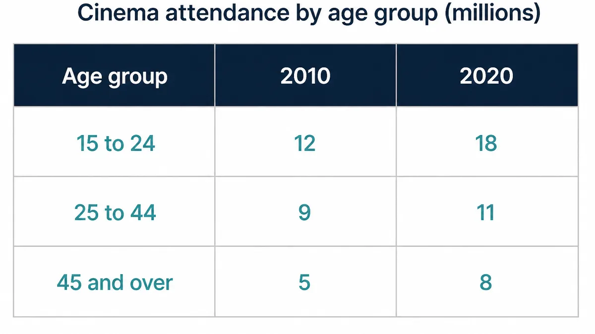 Table of cinema attendance by age group in millions for 2010 and 2020.
